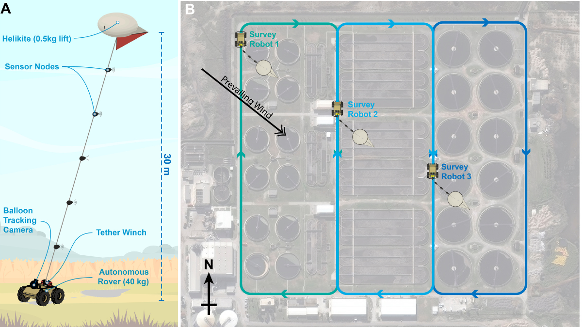a schematic showing how the kites may be deployed