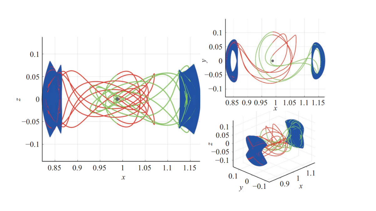 figures from the paper showing possible paths through space around the Moon