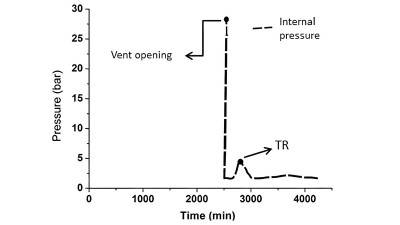 The cell internal pressure evolution predicted by the analytical model​