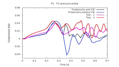 Fluid structure interactions