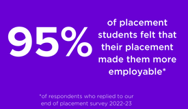 95 per cent of placement students felt that their placement made them more employable