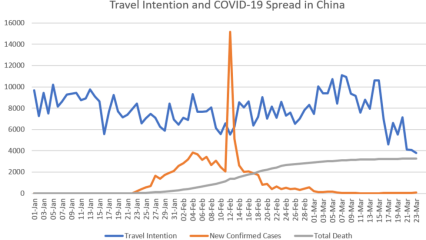 Evidence from Weibo Data