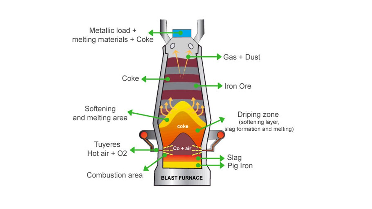 Blast furnace operation