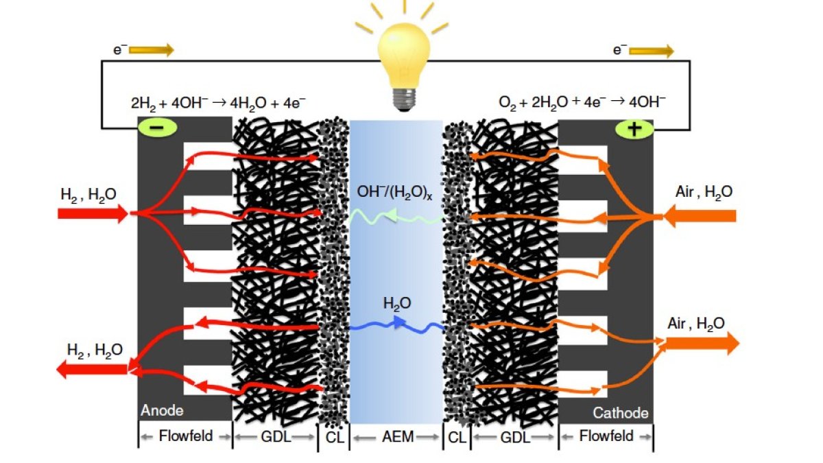 Alkaline Fuel Cell