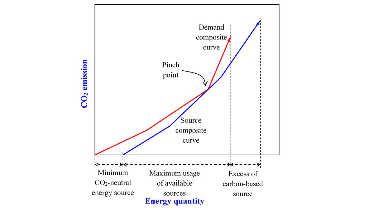 Energy Planning Pinch Example Diagram (Tan and Foo, 2007)