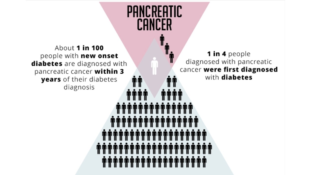 Figure 1. shows that around 1 in 100 people with new onset diabetes are diagnosed with pancreatic cancer within 3 years of their diabetes diagnosis; 1 in 4 people diagnosed with pancreatic cancer were first diagnosed with diabetes.
